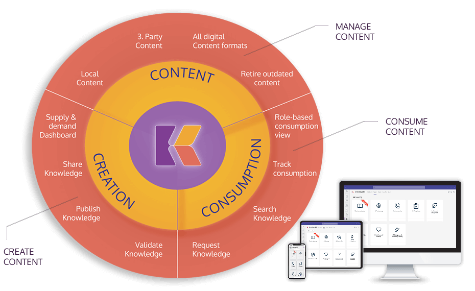 Knowledge365 Management System